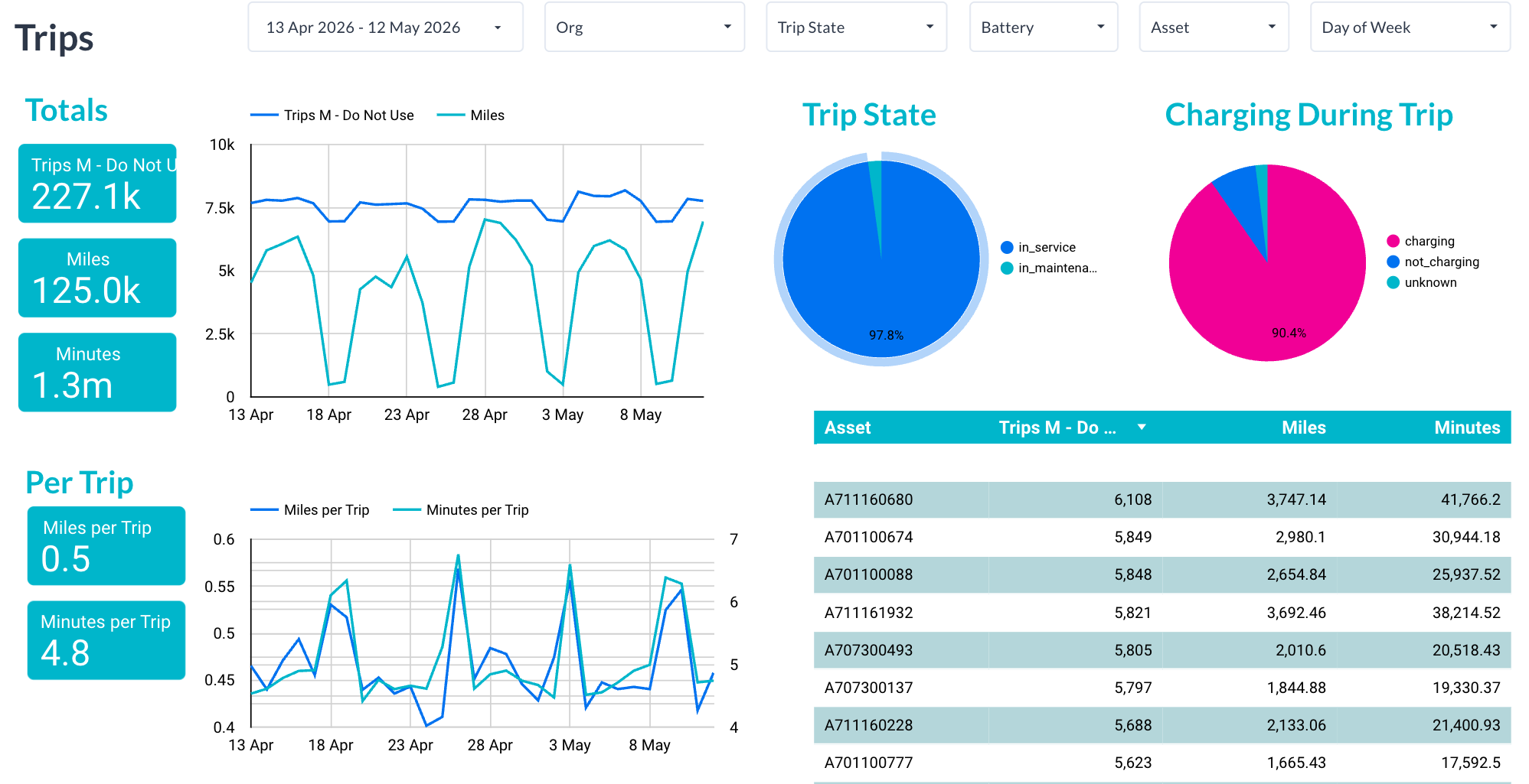NOA Fleet Management Dashboard - Trip analytics with charts and metrics